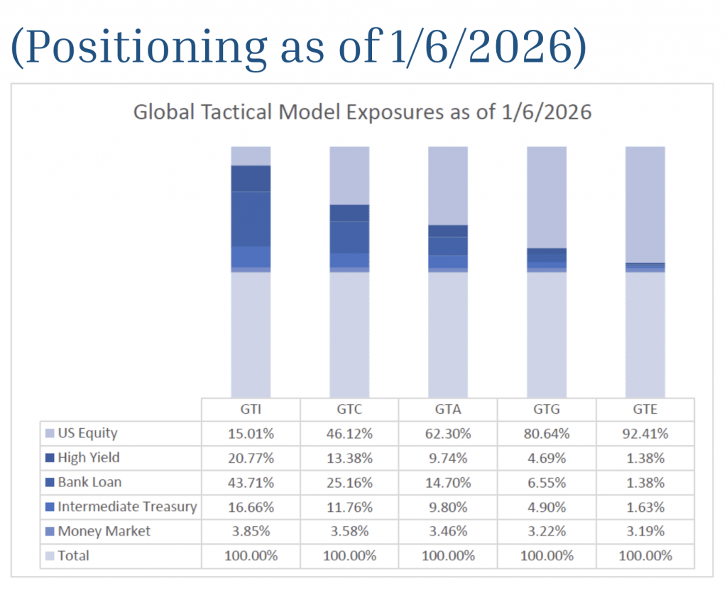 January 2026 Market Commentary